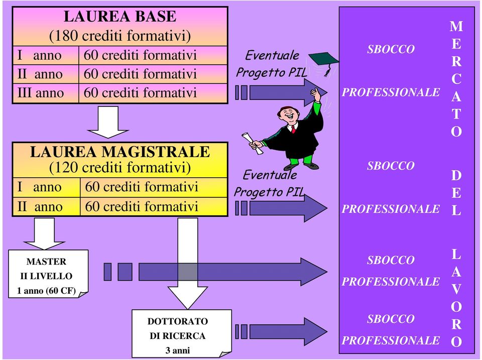 formativi Eventuale Progetto PIL Eventuale Progetto PIL SBOCCO PROFESSIONALE SBOCCO PROFESSIONALE M E R C A T