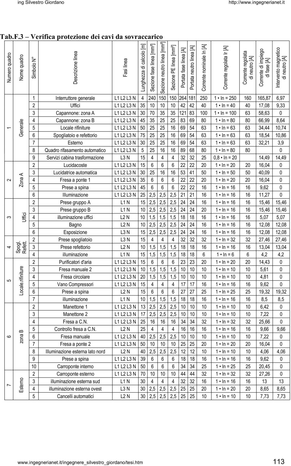 Corrente di impiego di fase [A] Intervento magnetico di neutro [A] Interruttore generale 0 0 0 0 In = 0 0,7,7 Uffici 0 In = 0 0 7,0, Capannone: zona A 0 70 0 In = 0, 0 Capannone: zona B 0 In = 0 0,,