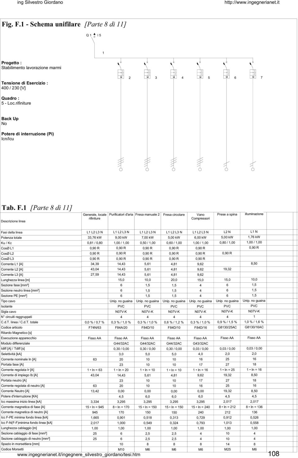 [Parte di ] Generale, locale rifiniture Purificatori d'aria Fresa manuale Fresa circolare Vano Compressori Prese a spina illuminazione CosØ L CosØ L Corrente L [A] Corrente L [A] iff [A] / Tdiff