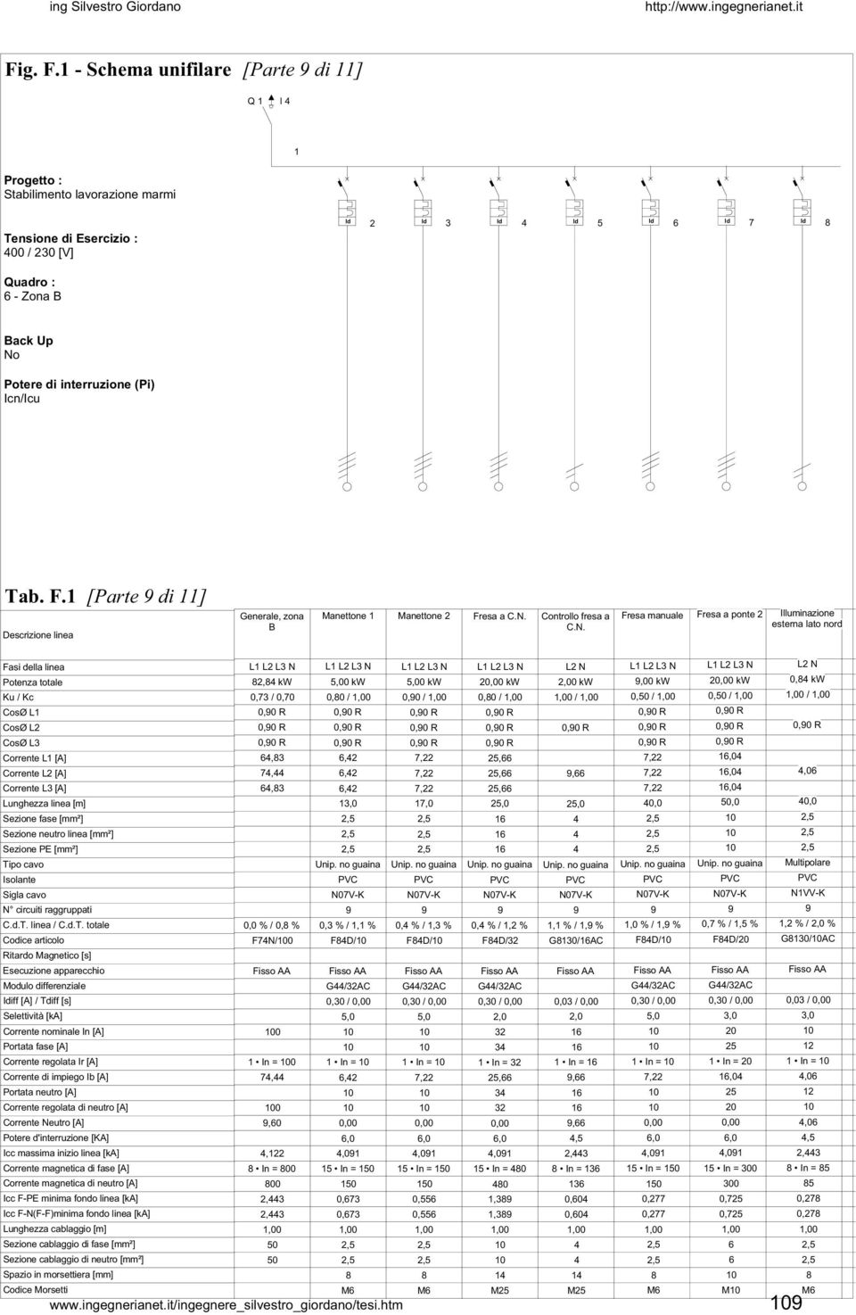 Fresa manuale Fresa a ponte Illuminazione esterna lato nord CosØ L CosØ L Corrente L [A] Corrente L [A] iff [A] / Tdiff [s], kw 0,7 / 0,70, 7,, 0,0 % / 0, % F7N/0 0 In = 0 7, 0,0, In = 00 00,, 0 0,00