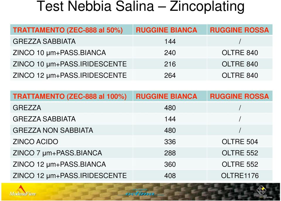 iridescente 264 OLTRE 840 TRATTAMENTO (ZEC-888 al 100%) RUGGINE BIANCA RUGGINE ROSSA GREZZA 480 / GREZZA SABBIATA 144 /