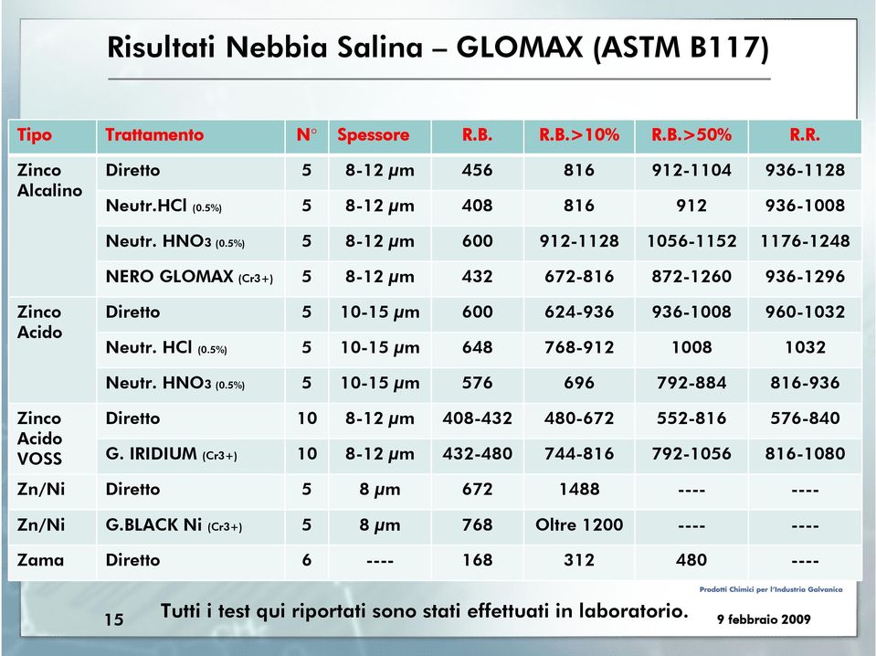 5%) 5 8-12 μm 600 912-1128 1056-1152 1176-1248 NERO GLOMAX (Cr3+) 5 8-12 μm 432 672-816 872-1260 936-1296 Zinco Acido Diretto 5 10-15 μm 600 624-936 936-1008 960-1032 Neutr. HCl (0.