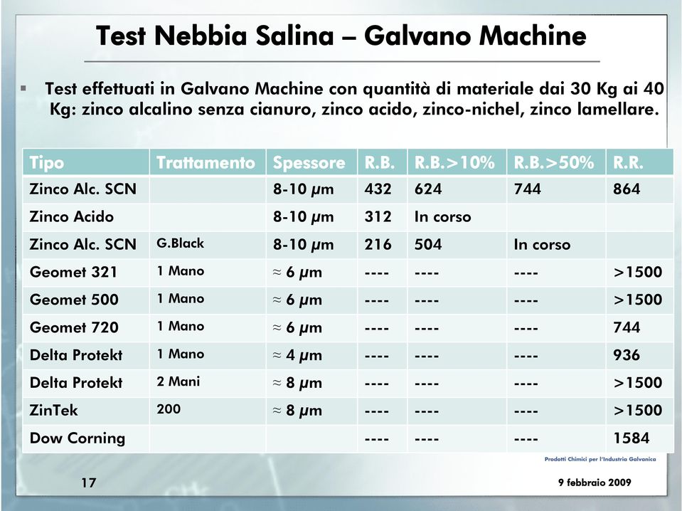 SCN 8-10 μm 432 624 744 864 Zinco Acido 8-10 μm 312 In corso Zinco Alc. SCN G.