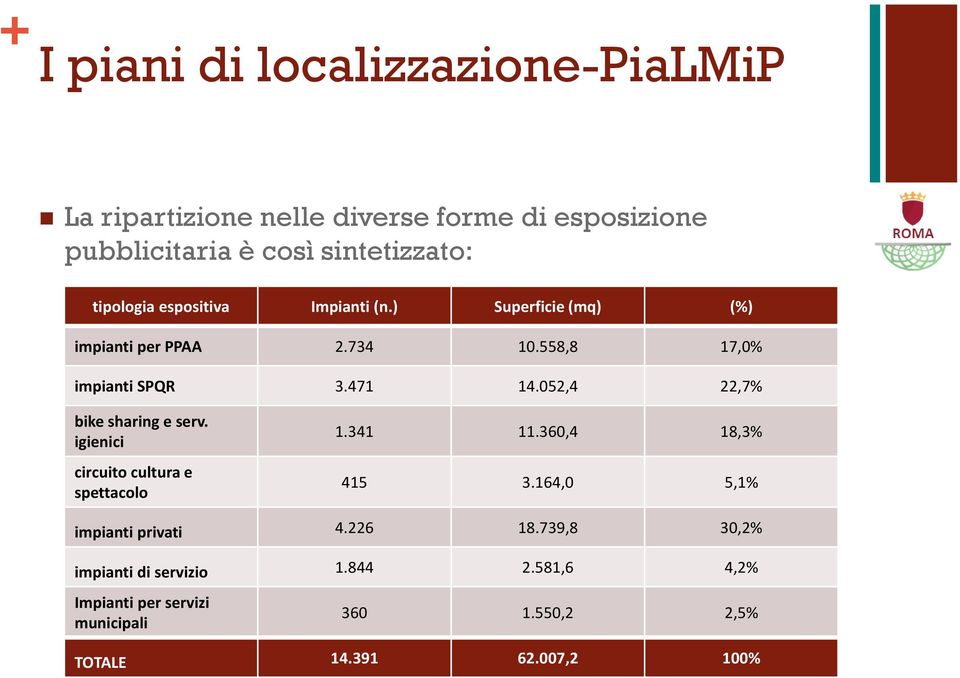 052,4 22,7% bike sharing e serv. igienici circuito cultura e spettacolo 1.341 11.360,4 18,3% 415 3.