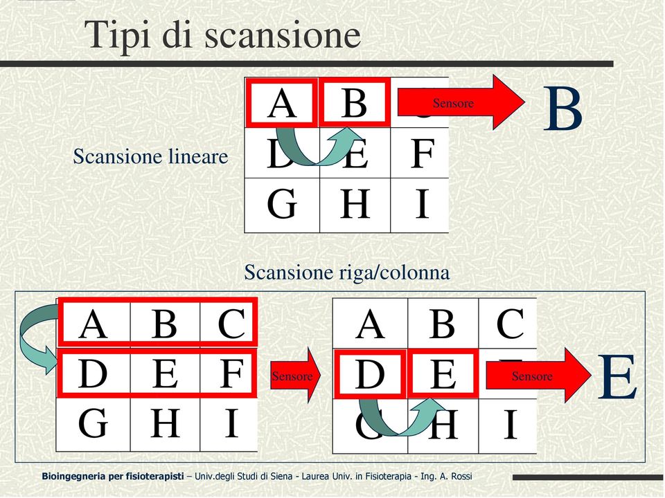 Scansione riga/colonna A B C D E