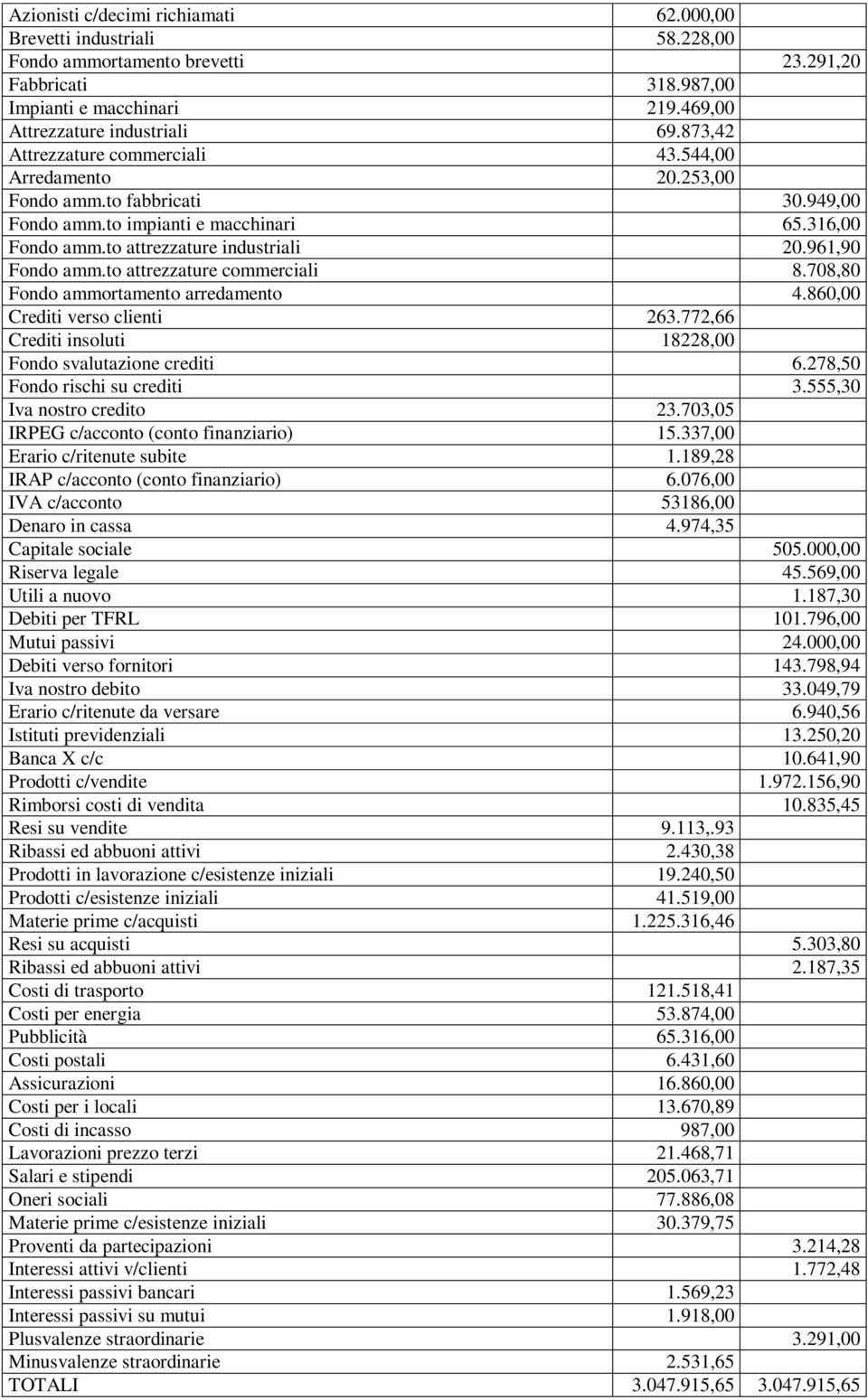 961,90 Fondo amm.to attrezzature commerciali 8.708,80 Fondo ammortamento arredamento 4.860,00 Crediti verso clienti 263.772,66 Crediti insoluti 18228,00 Fondo svalutazione crediti 6.