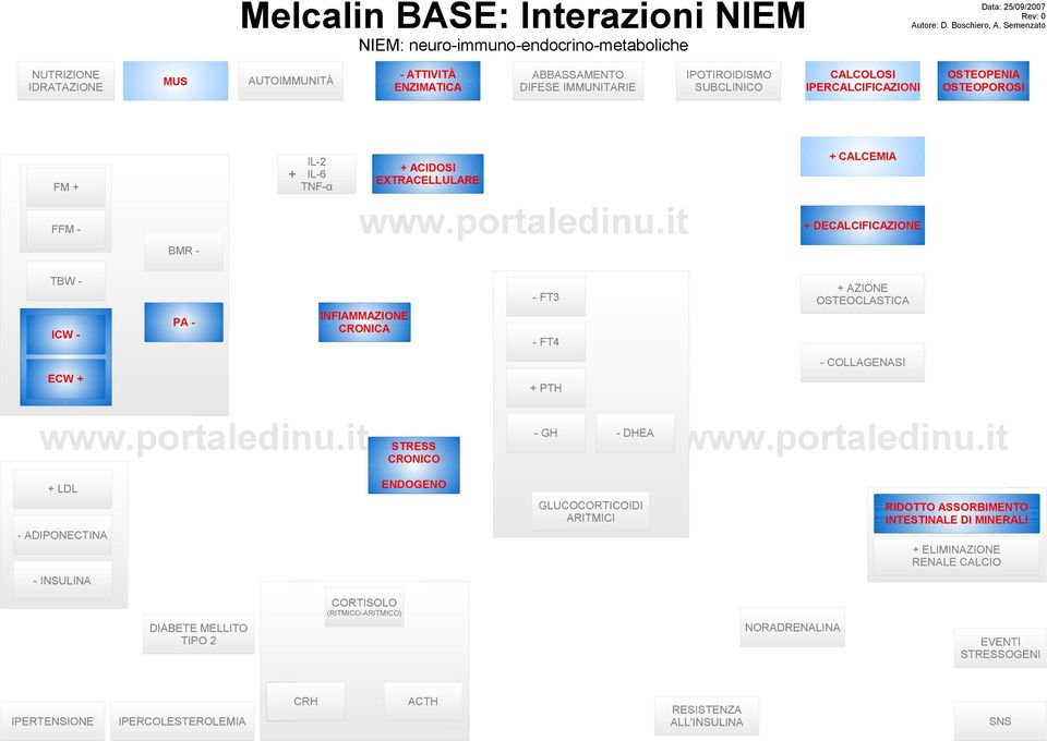 OSTEOPOROSI + CALCEMIA + ACIDOSI EXTRACELLULARE + IL-6 FM + ABBASSAMENTO DIFESE IMMUNITARIE + DECALCIFICAZIONE BMR TBW - + AZIONE OSTEOCLASTICA - FT3 INFIAMMAZIONE CRONICA PA ICW - - FT4 -