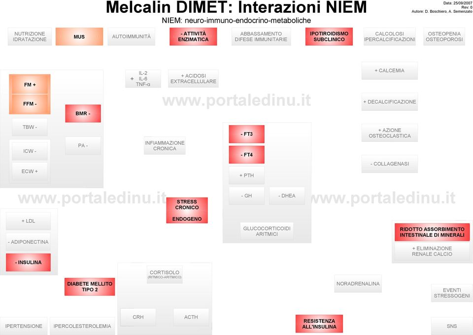 OSTEOPOROSI + CALCEMIA + ACIDOSI EXTRACELLULARE + IL-6 FM + ABBASSAMENTO DIFESE IMMUNITARIE + DECALCIFICAZIONE BMR TBW - + AZIONE OSTEOCLASTICA - FT3 INFIAMMAZIONE CRONICA PA ICW - - FT4 -