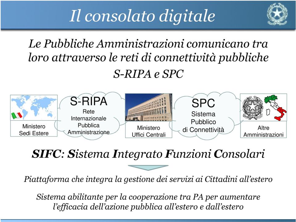 Connettività Altre Amministrazioni SIFC: Sistema Integrato Funzioni Consolari Piattaforma che integra la gestione dei servizi ai