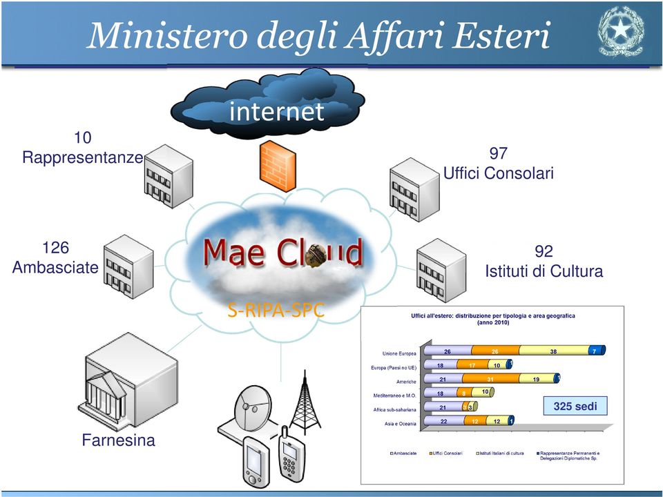 Consolari 126 Ambasciate S-RIPA-SPC