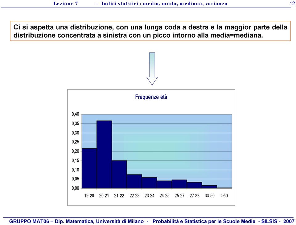 Frequenze età 0,40 0,35 0,30 0,25 0,20 0,5 0,0 0,05 0,00 9-20 20-2 2-22 22-23 23-24 24-25 25-27 27-33