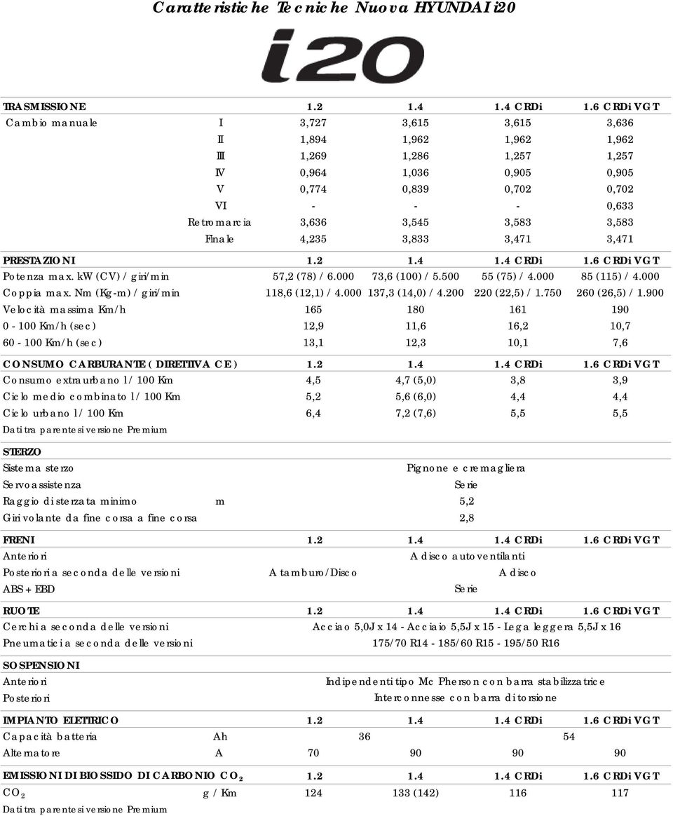 3,583 3,583 Finale 4,235 3,833 3,471 3,471 PRESTAZIONI 1.2 1.4 1.4 CRDi 1.6 CRDi VGT Potenza max. kw (CV) / giri/min 57,2 (78) / 6.000 73,6 (100) / 5.500 55 (75) / 4.000 85 (115) / 4.000 Coppia max.