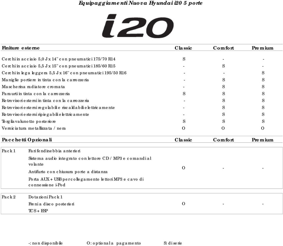 carrozzeria S S S Retrovisori esterni in tinta con la carrozzeria - S S Retrovisori esterni regolabili e riscaldabili elettricamente - S S Retrovisori esterni ripiegabili elettricamente - S S