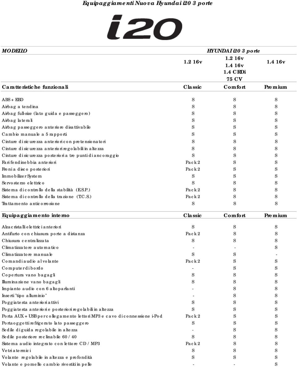 anteriore disattivabile S S S Cambio manuale a 5 rapporti S S S Cinture di sicurezza anteriori con pretensionatori S S S Cinture di sicurezza anteriori regolabili in altezza S S S Cinture di