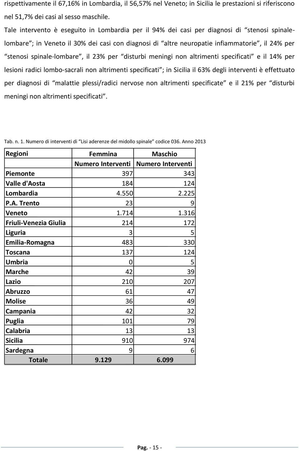 spinale-lombare, il 23% per disturbi meningi non altrimenti specificati e il 14% per lesioni radici lombo-sacrali non altrimenti specificati ; in Sicilia il 63% degli interventi è effettuato per