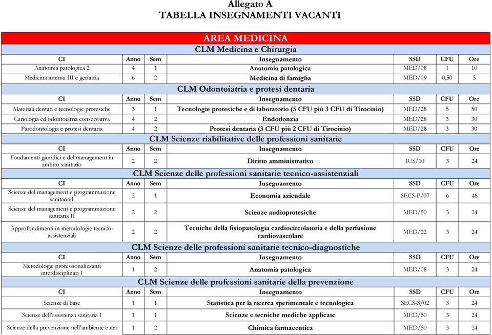 odontoiatria conservativa 4 2 Endodonzia MED/28 3 30 Parodontologia e protesi dentaria 4 2 Protesi dentaria (3 CFU più 2 CFU di Tirocinio) MED/28 3 30 CLM Scienze riabilitative delle professioni