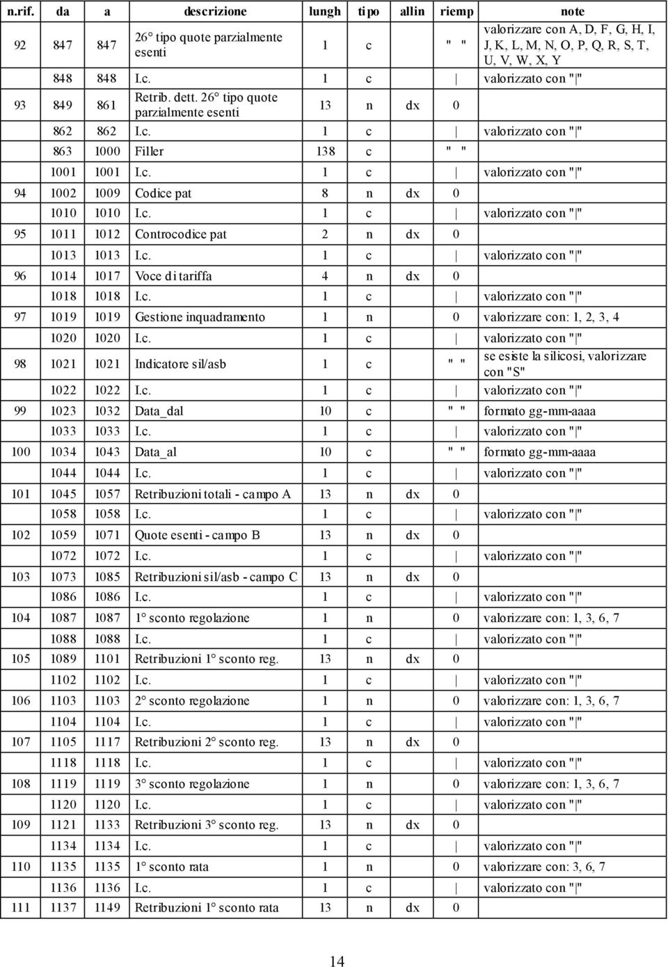 c. 1 c valorizzato con " " 98 1021 1021 Indicatore sil/asb se esiste la silicosi, valorizzare con "S" 1022 1022 I.c. 1 c valorizzato con " " 99 1023 1032 Data_dal 10 c " " formato gg-mm-aaaa 1033 1033 I.