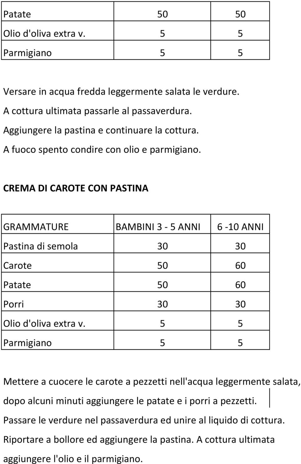 CREMA DI CAROTE CON PASTINA Pastina di semola 30 30 Carote 50 60 Patate 50 60 Porri 30 30 Parmigiano 5 5 Mettere a cuocere le carote a pezzetti nell'acqua