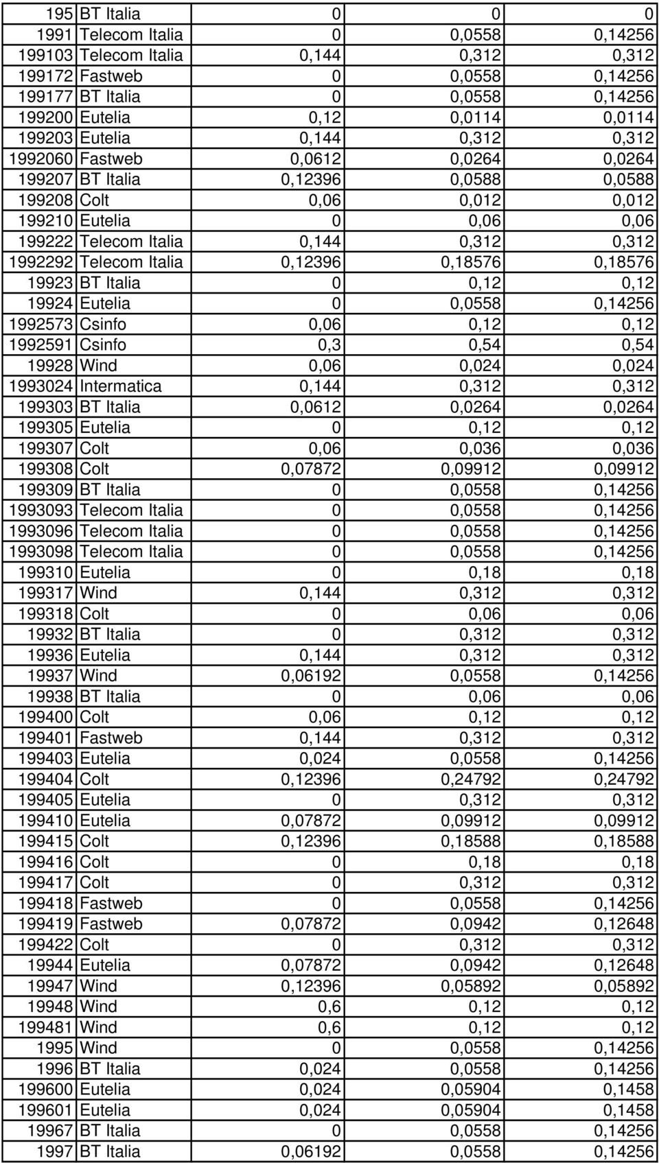 0,312 1992292 Telecom Italia 0,12396 0,18576 0,18576 19923 BT Italia 0 0,12 0,12 19924 Eutelia 0 0,0558 0,14256 1992573 Csinfo 0,06 0,12 0,12 1992591 Csinfo 0,3 0,54 0,54 19928 Wind 0,06 0,024 0,024