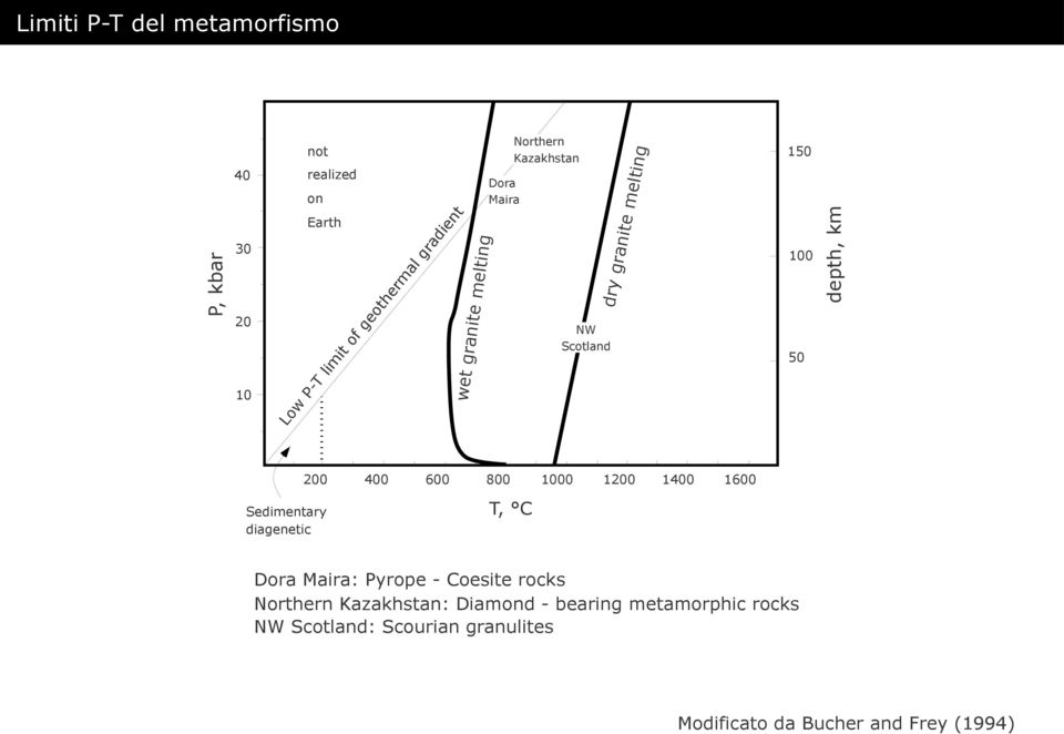 400 600 800 1000 1200 1400 1600 Sedimentary diagenetic T, C Dora Maira: Pyrope - Coesite rocks Northern