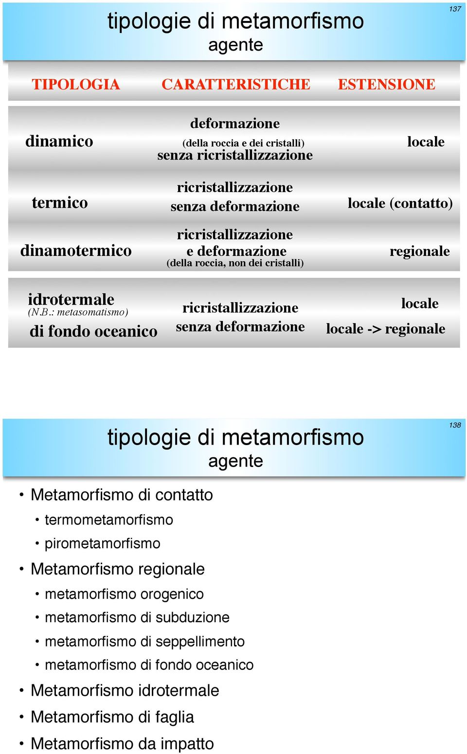 : metasomatismo) di fondo oceanico ricristallizzazione senza deformazione locale locale -> regionale tipologie di metamorfismo agente 138 Metamorfismo di contatto termometamorfismo