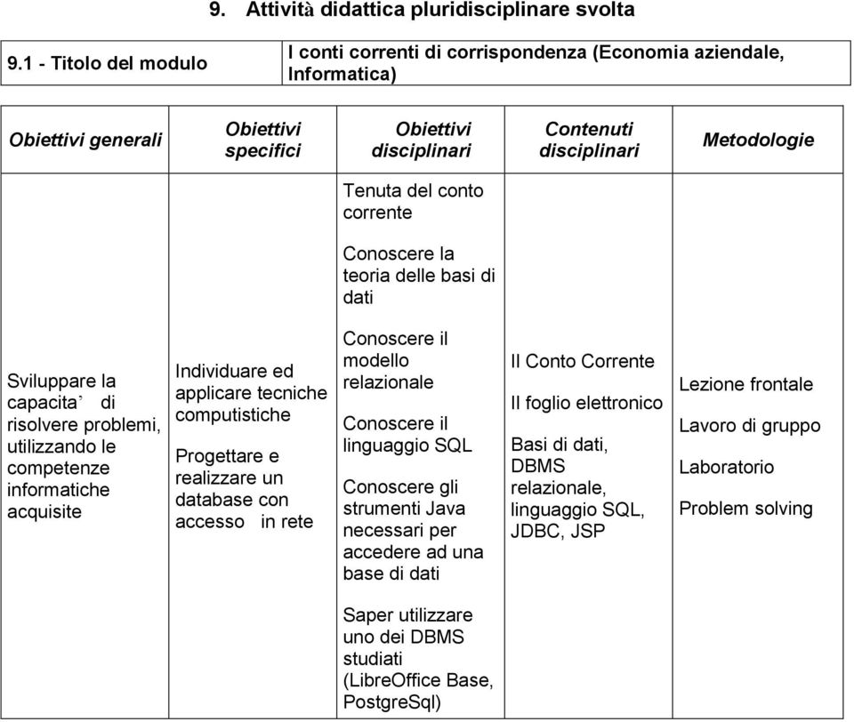 conto corrente Conoscere la teoria delle basi di dati Sviluppare la capacita di risolvere problemi, utilizzando le competenze informatiche acquisite Individuare ed applicare tecniche computistiche