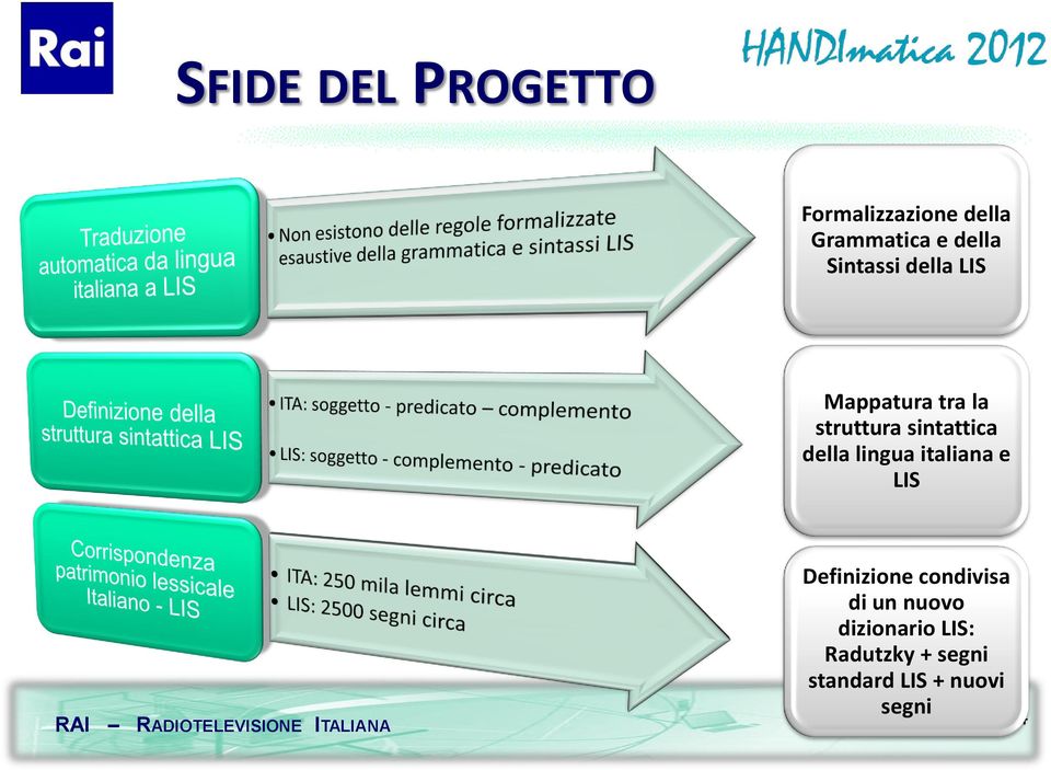 della lingua italiana e LIS Definizione condivisa di un