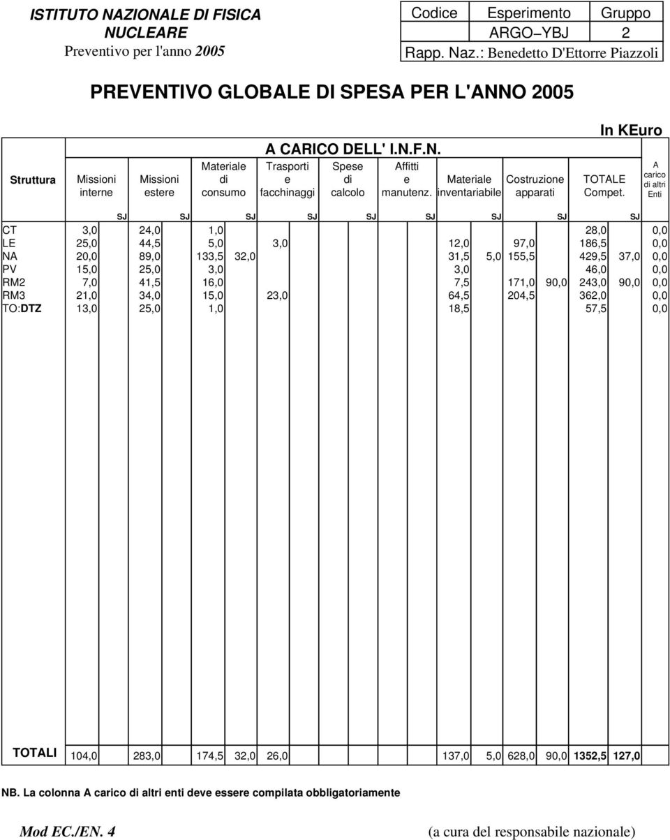 Materiale inventariabile Costruzione apparati In KEuro TOTALE Compet.