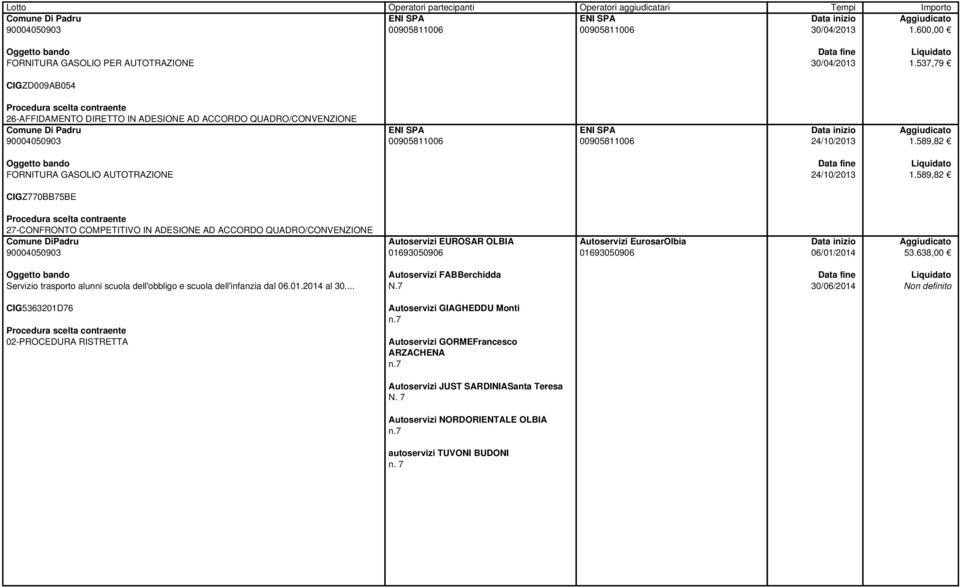 589,82 CIGZ770BB75BE 27-CONFRONTO COMPETITIVO IN ADESIONE AD ACCORDO QUADRO/CONVENZIONE Autoservizi EUROSAR OLBIA 01693050906 Autoservizi EurosarOlbia 01693050906 06/01/2014 53.