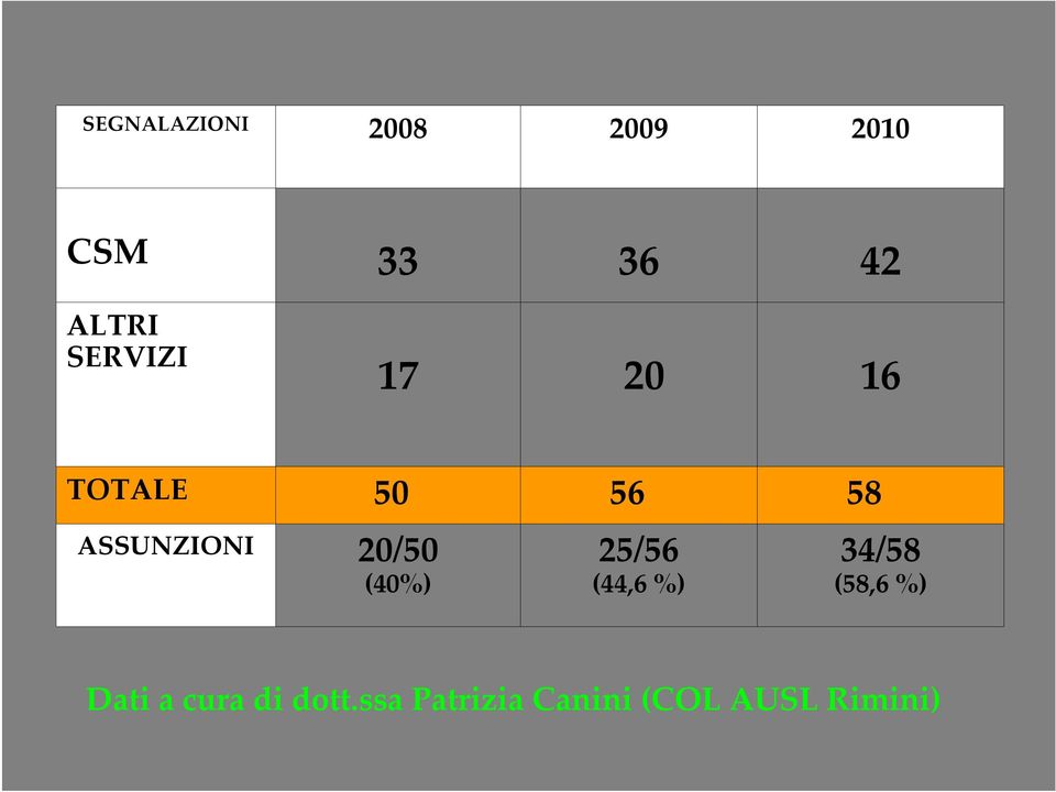 20/50 (40%) 25/56 (44,6 %) 34/58 (58,6 %) Dati