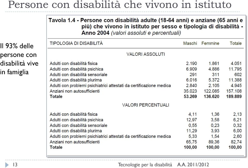 93% delle persone con