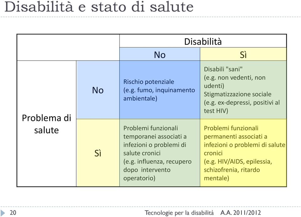influenza, recupero dopo intervento operatorio) Disabilità Sì Disabili "sani" (e.g.