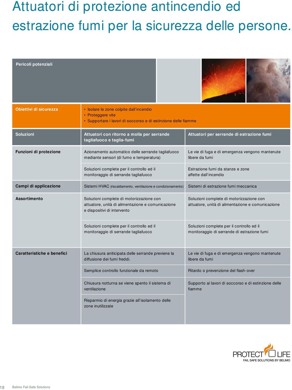 Attuatori con ritorno a molla per serrande tagliafuoco e taglia-fumi Azionamento automatico delle serrande tagliafuoco mediante sensori (di fumo e temperatura) Soluzioni complete per il controllo ed