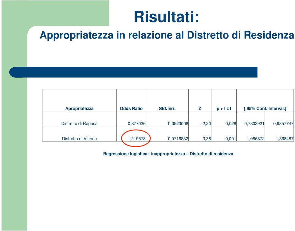 ] Distretto di Ragusa 0,877036 0,0523008-2,20 0,028 0,7802921 0,9857747 Distretto di