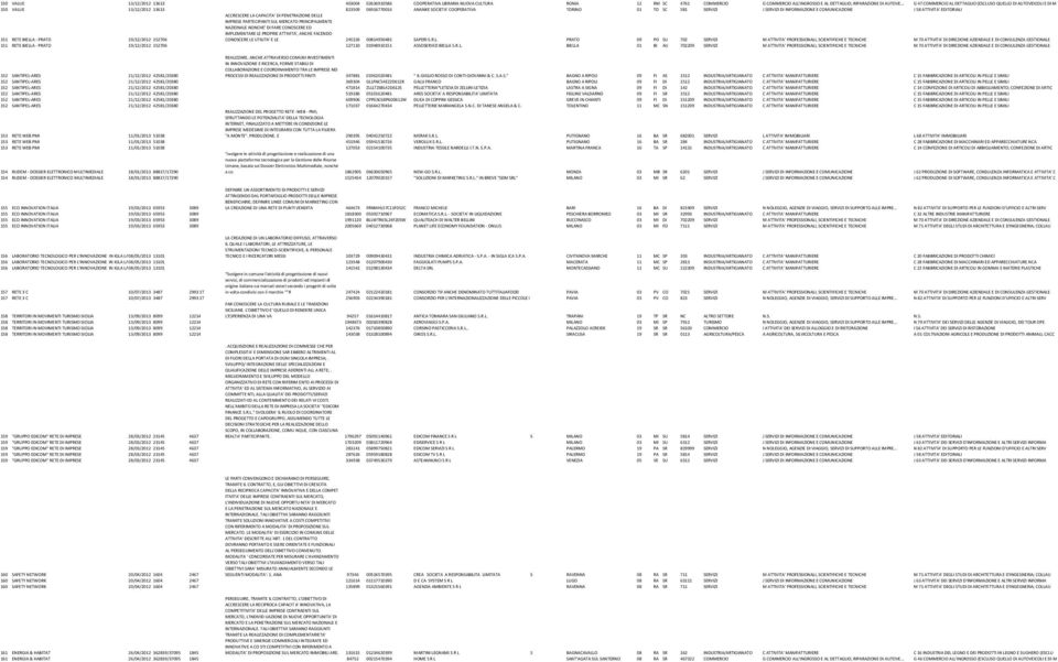 COMUNICAZIONE J 58 ATTIVITA' EDITORIALI 151 RETE BIELLA PRATO 19/12/2012 152706 ACCRESCERE LA CAPACITA' DI PENETRAZIONE DELLE IMPRESE PARTECIPANTI SUL MERCATO PRINCIPALMENTE NAZIONALE NONCHE' DI FARE