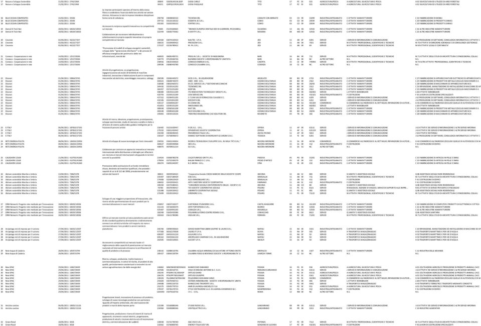 UTILIZZO DI AREE FORESTALI Le imprese partecipanti operano all'interno della stessa filiera e condividono l'esercizio delle loro attività nel settore chimico.