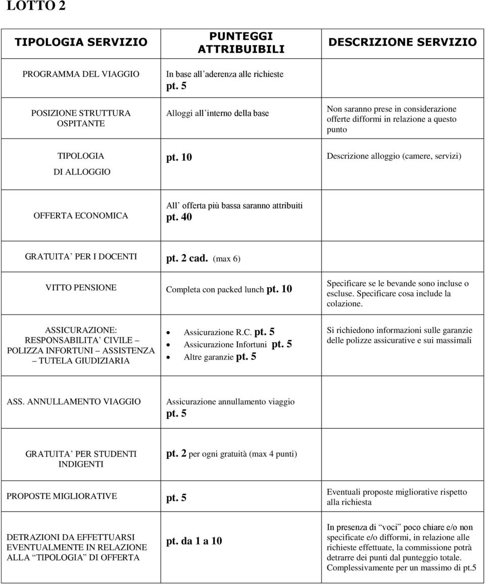 10 Descrizione alloggio (camere, servizi) OFFERTA ECONOMICA All offerta più bassa saranno attribuiti pt. 40 GRATUITA PER I DOCENTI pt. 2 cad. (max 6) VITTO PENSIONE Completa con packed lunch pt.