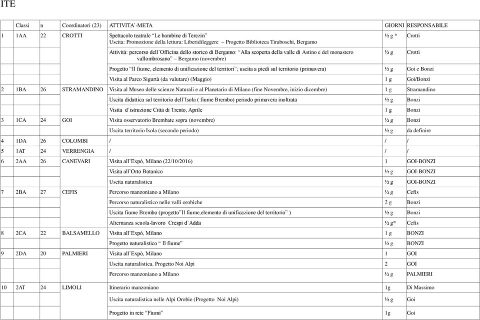 unificazione del territori ; uscita a piedi sul territorio (primavera) ½ g Goi e Bonzi Visita al Parco Sigurtà (da valutare) (Maggio) 1 g Goi/Bonzi 2 1BA 26 STRAMANDINO Visita al Museo delle scienze