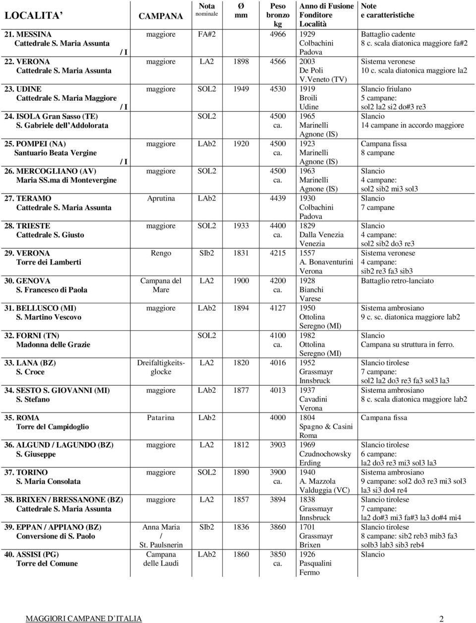 FORNI (TN) Madonna delle Grazie 33. LANA (BZ) S. Croce 34. SESTO S. GIOVANNI (MI) S. Stefano 35. ROMA Torre del Campidoglio 36. ALGUND / LAGUNDO (BZ) S. Giuseppe 37. TORINO S. Maria Consolata 38.