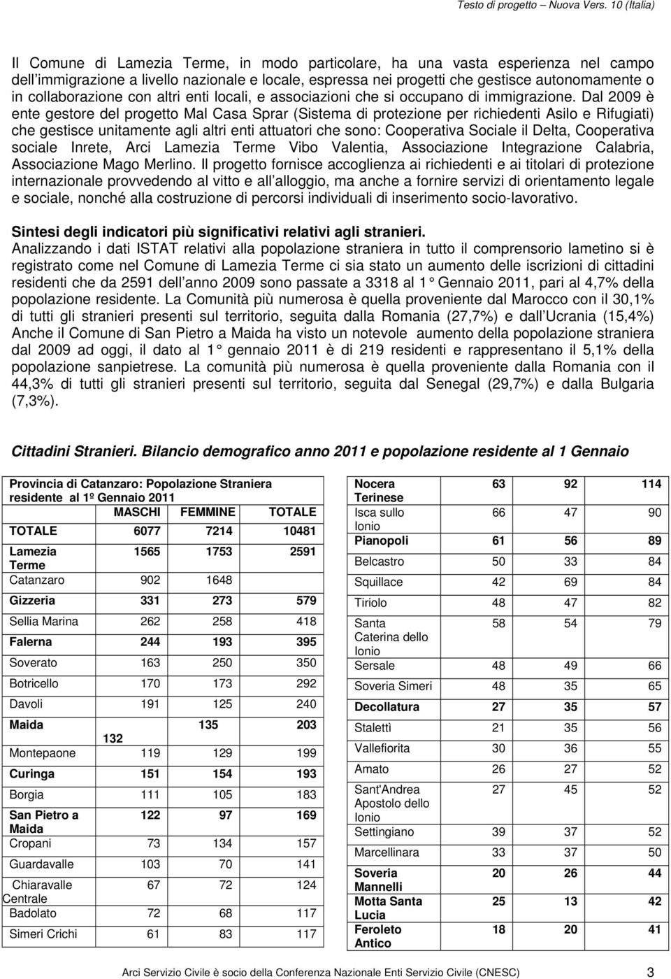 Dal 2009 è ente gestore del progetto Mal Casa Sprar (Sistema di protezione per richiedenti Asilo e Rifugiati) che gestisce unitamente agli altri enti attuatori che sono: Cooperativa Sociale il Delta,