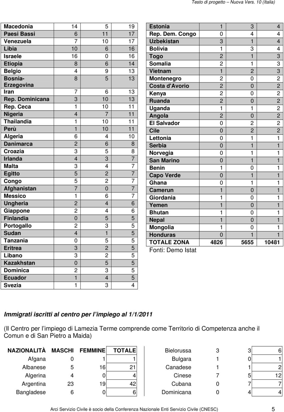 4 6 Giappone 2 4 6 Finlandia 0 5 5 Portogallo 2 3 5 Sudan 4 1 5 Tanzania 0 5 5 Eritrea 3 2 5 Libano 3 2 5 Kazakhstan 0 5 5 Dominica 2 3 5 Ecuador 1 4 5 Svezia 1 3 4 Estonia 1 3 4 Rep. Dem.