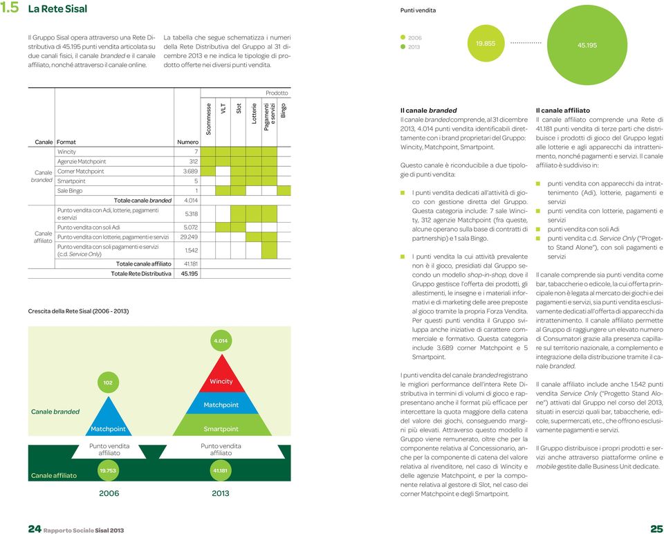 La tabella che segue schematizza i numeri della Rete Distributiva del Gruppo al 31 dicembre 2013 e ne indica le tipologie di prodotto offerte nei diversi punti vendita. 2006 2013 19.855 45.