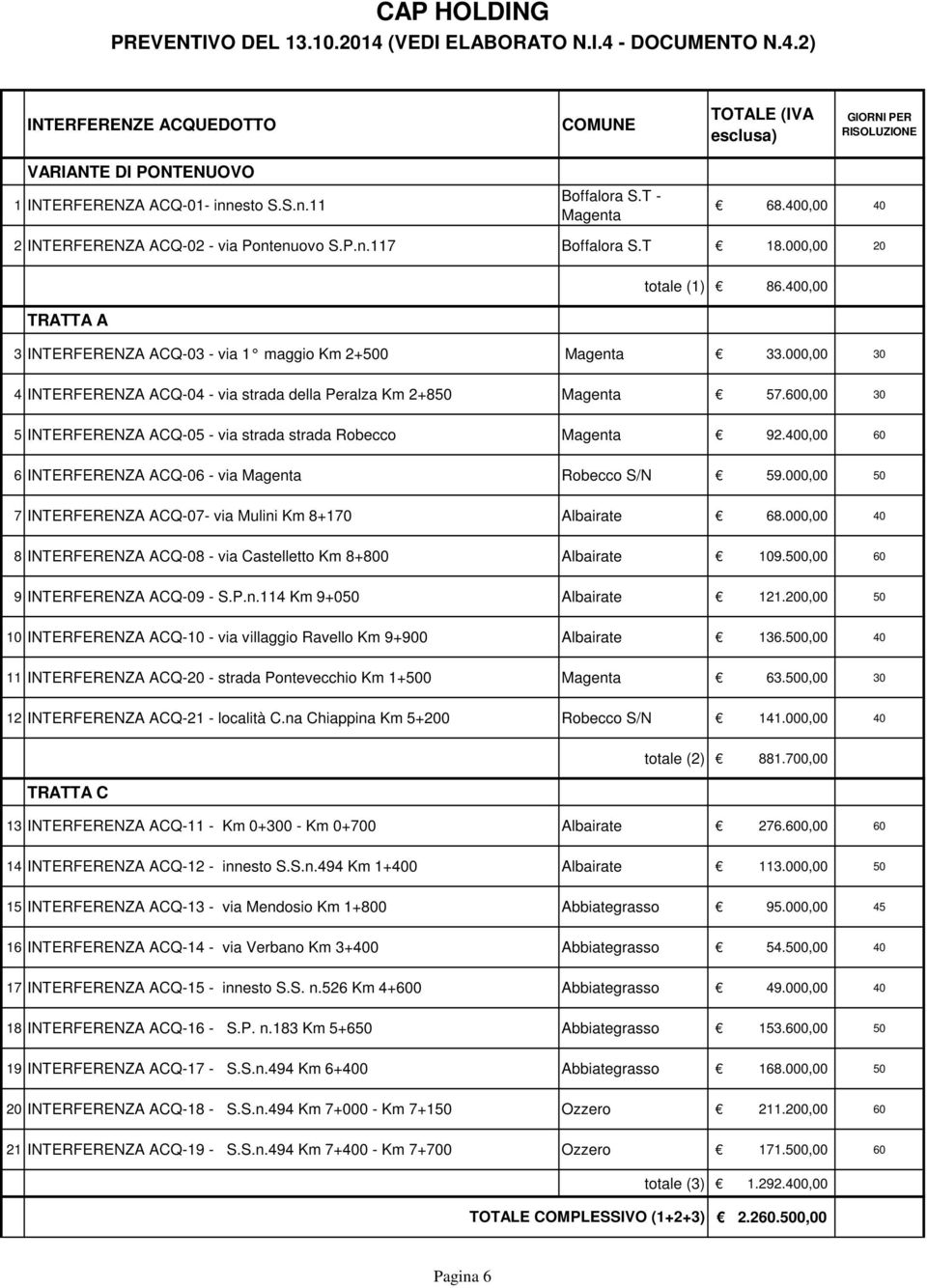 400,00 3 INTERFERENZA ACQ-03 - via 1 maggio Km 2+500 Magenta 33.000,00 30 4 INTERFERENZA ACQ-04 - via strada della Peralza Km 2+850 Magenta 57.