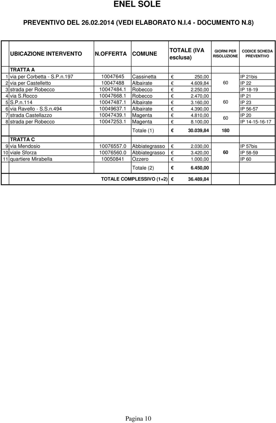 197 10047645 Cassinetta 250,00 IP 21bis 2 via per Castelletto 10047488 Albairate 4.609,84 60 IP 22 3 strada per Robecco 10047484.1 Robecco 2.250,00 IP 18-19 4 via S.Rocco 10047668.1 Robecco 2.470,00 IP 21 5 S.