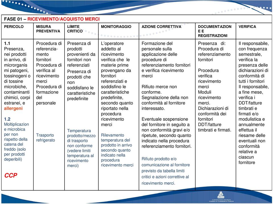 2 Moltiplicazion e microbica per non rispetto della catena del freddo (solo per prodotti deperibili) CCP Procedura di referenziamento fornitori Procedura di verifica al ricevimento merci Procedura di