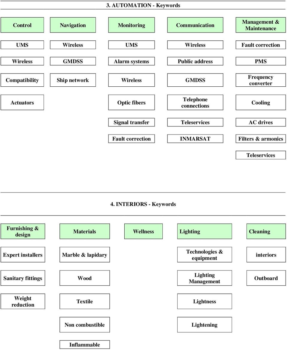 drives Fault correction INMARSAT Filters & armonics Teleservices 4.