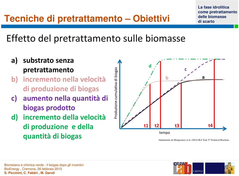 aumento nella quantità di biogas prodotto d) incremento della velocità di produzione e