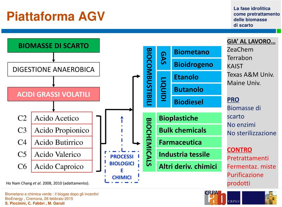 PROCESSI BIOLOGICI E CHIMICI BIOCOMBUSTIBILI BIOCHEMICALS GAS LIQUIDI Biometano Bioidrogeno Etanolo Butanolo Biodiesel Bioplastiche Bulk chemicals