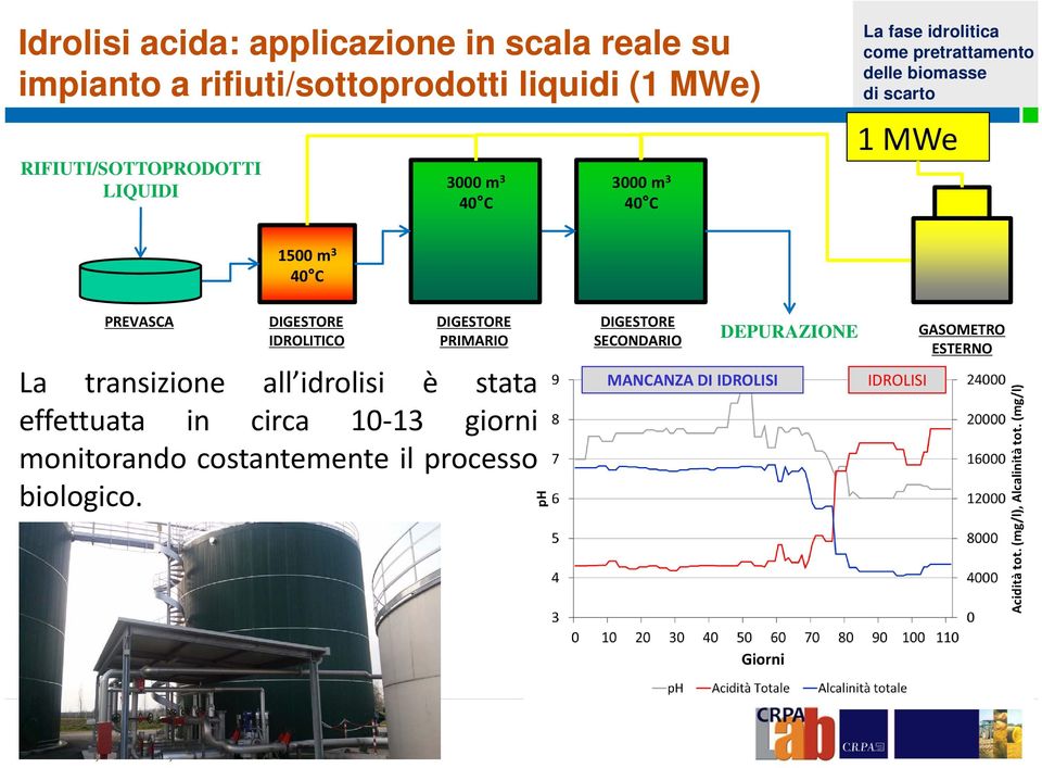 IDROLITICO DIGESTORE PRIMARIO La transizione all idrolisi è stata effettuata in circa 10 13 giorni