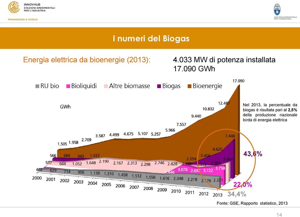 090 GWh Nel 2013, la percentuale da biogas è risultata pari al 2,5%